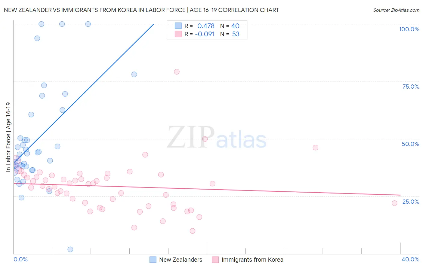 New Zealander vs Immigrants from Korea In Labor Force | Age 16-19