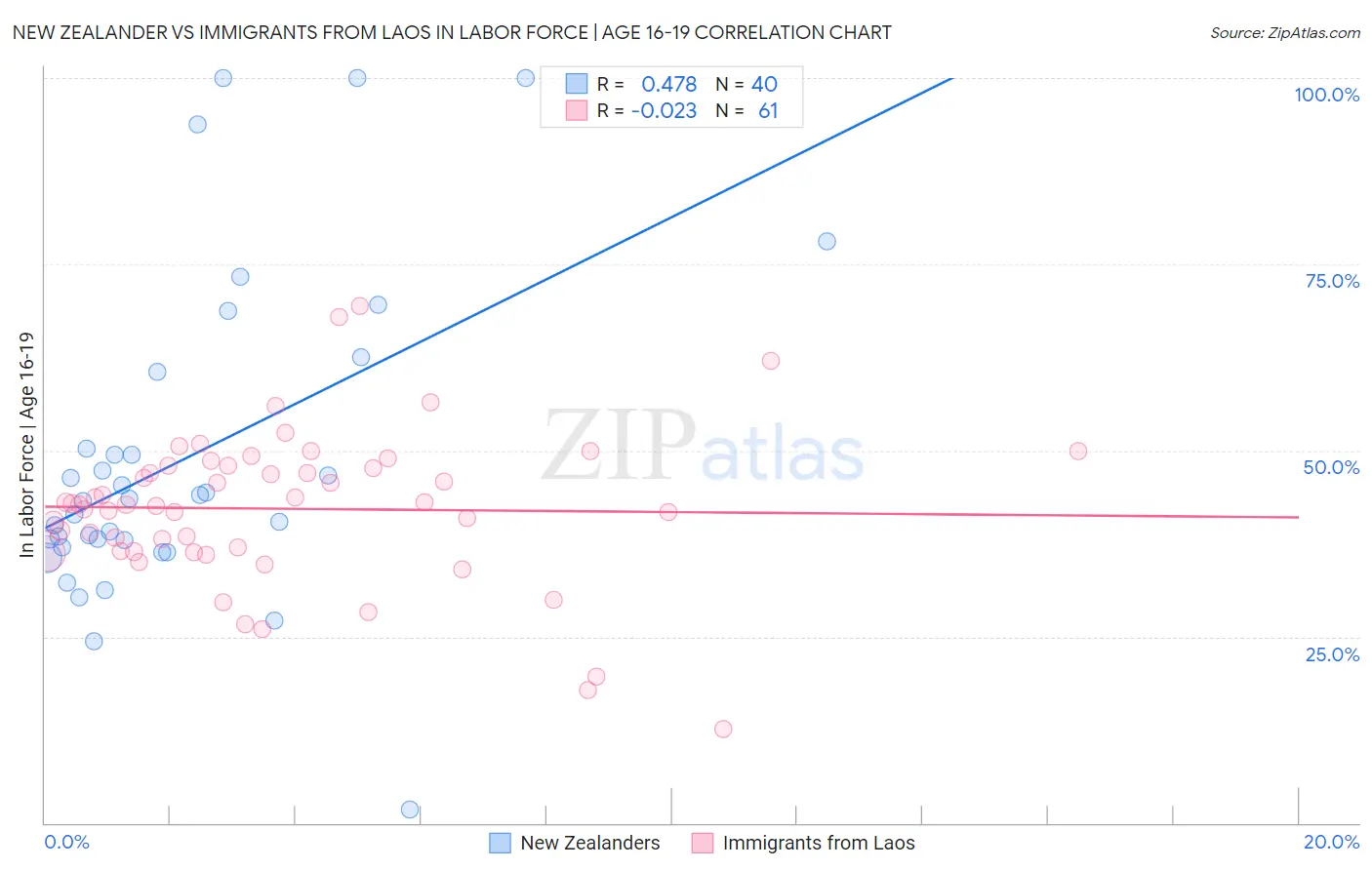 New Zealander vs Immigrants from Laos In Labor Force | Age 16-19