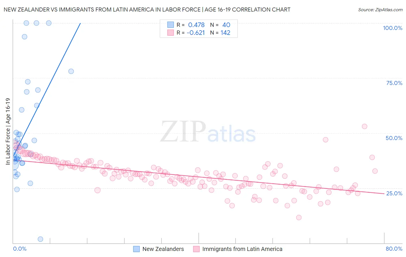 New Zealander vs Immigrants from Latin America In Labor Force | Age 16-19