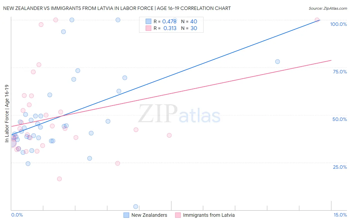New Zealander vs Immigrants from Latvia In Labor Force | Age 16-19