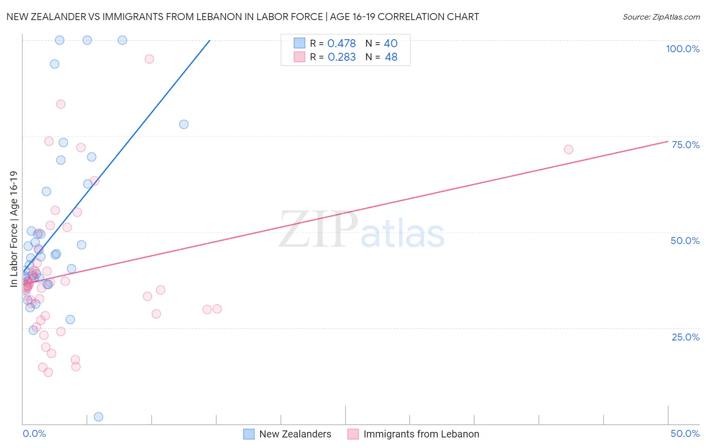New Zealander vs Immigrants from Lebanon In Labor Force | Age 16-19