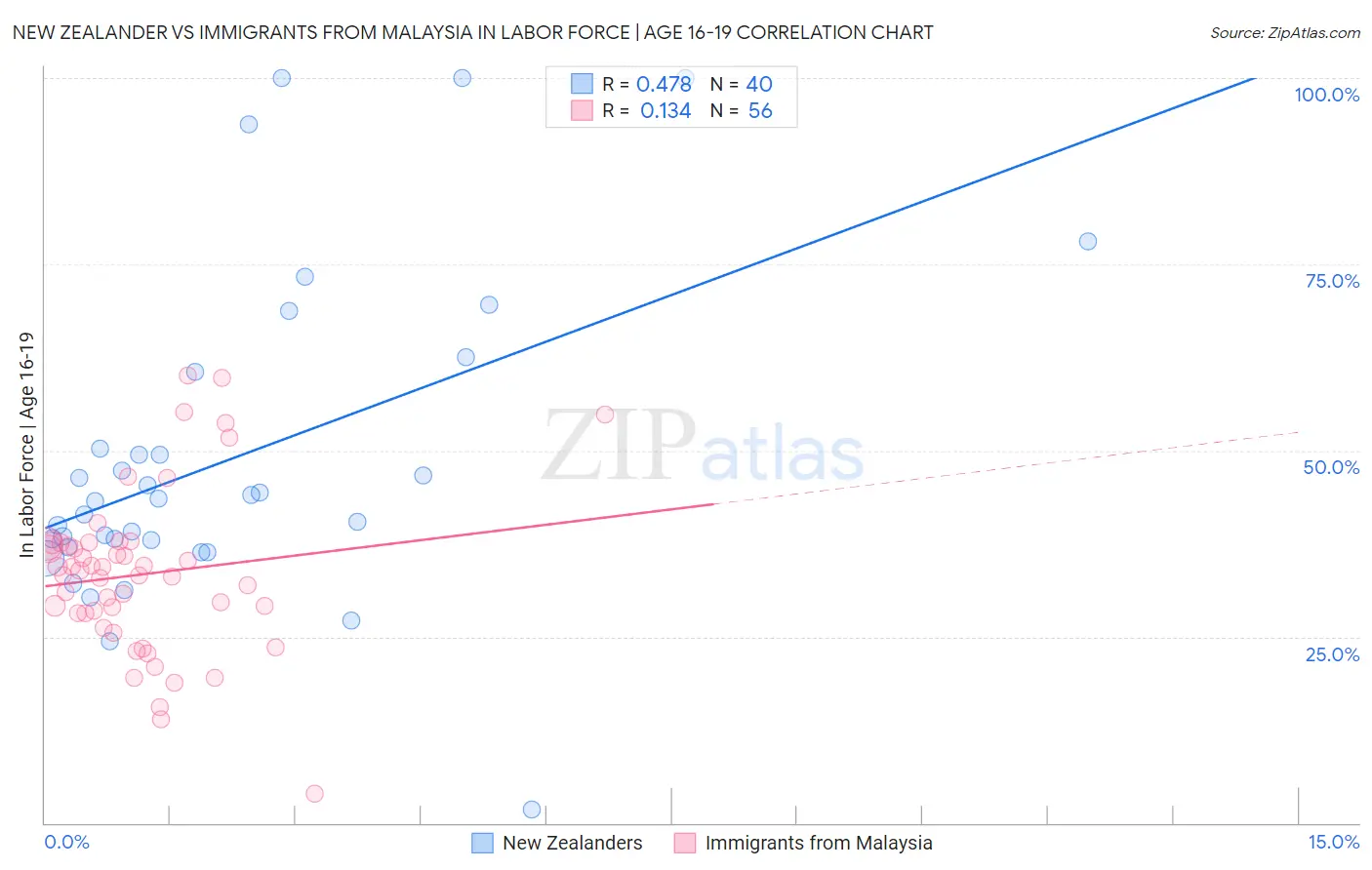 New Zealander vs Immigrants from Malaysia In Labor Force | Age 16-19