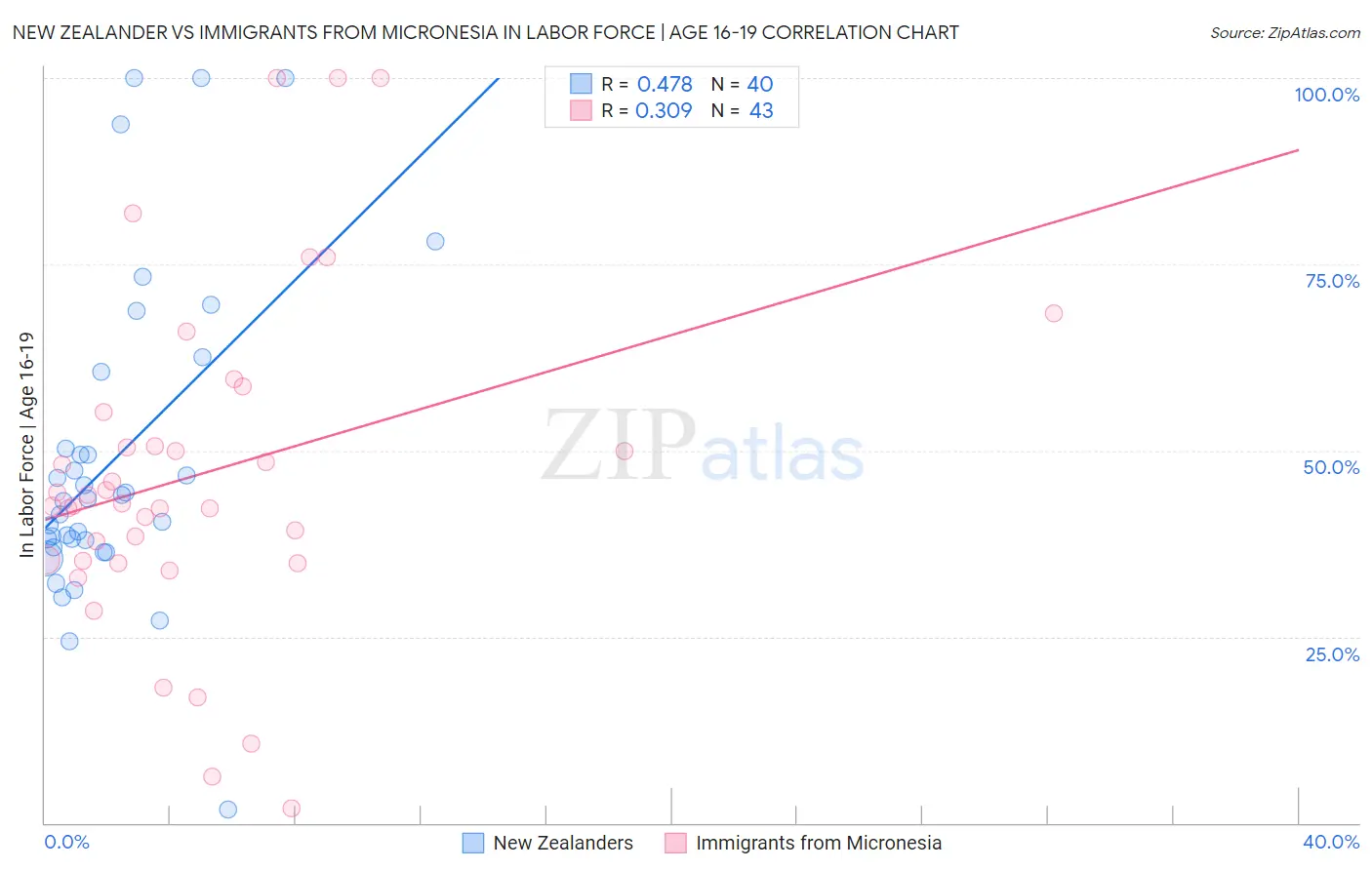 New Zealander vs Immigrants from Micronesia In Labor Force | Age 16-19
