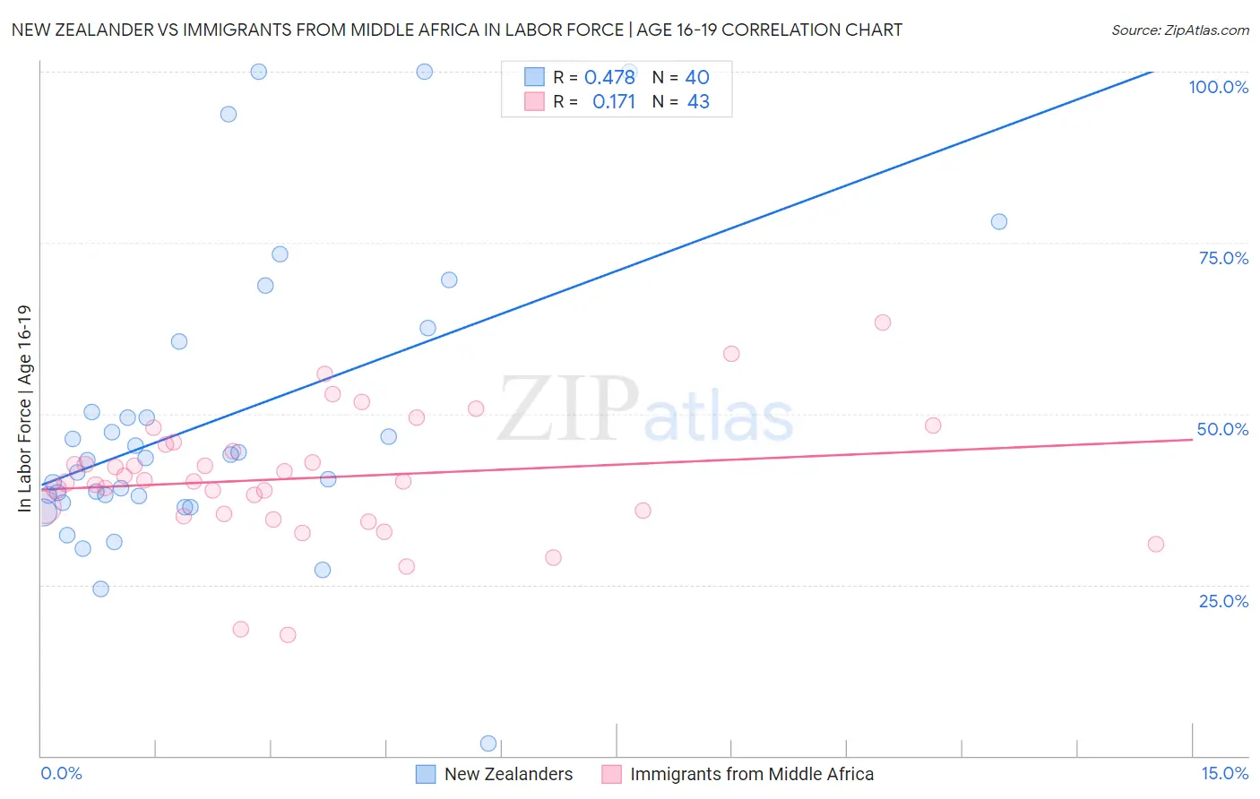 New Zealander vs Immigrants from Middle Africa In Labor Force | Age 16-19