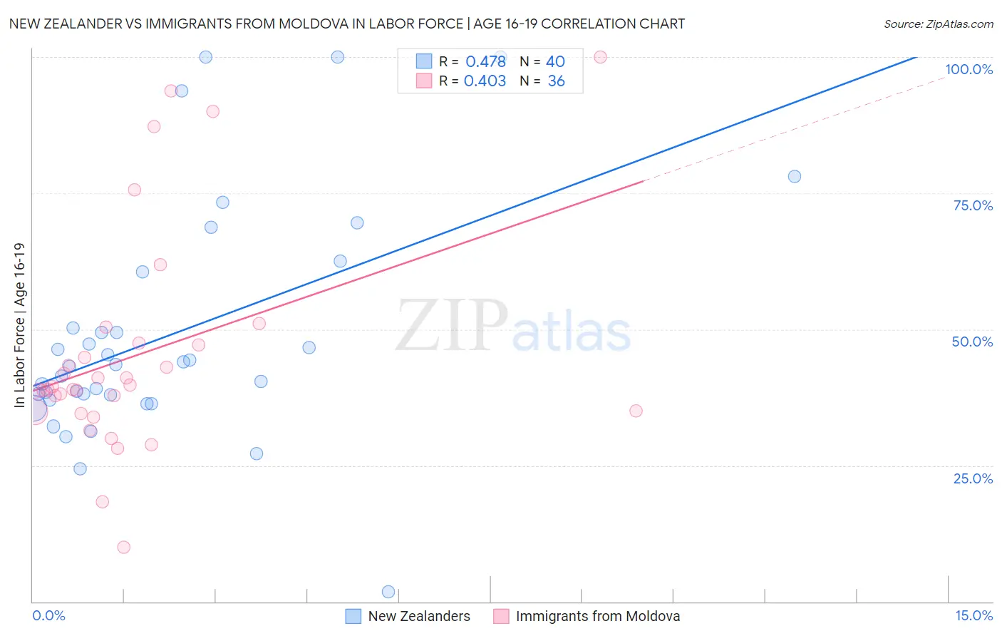 New Zealander vs Immigrants from Moldova In Labor Force | Age 16-19