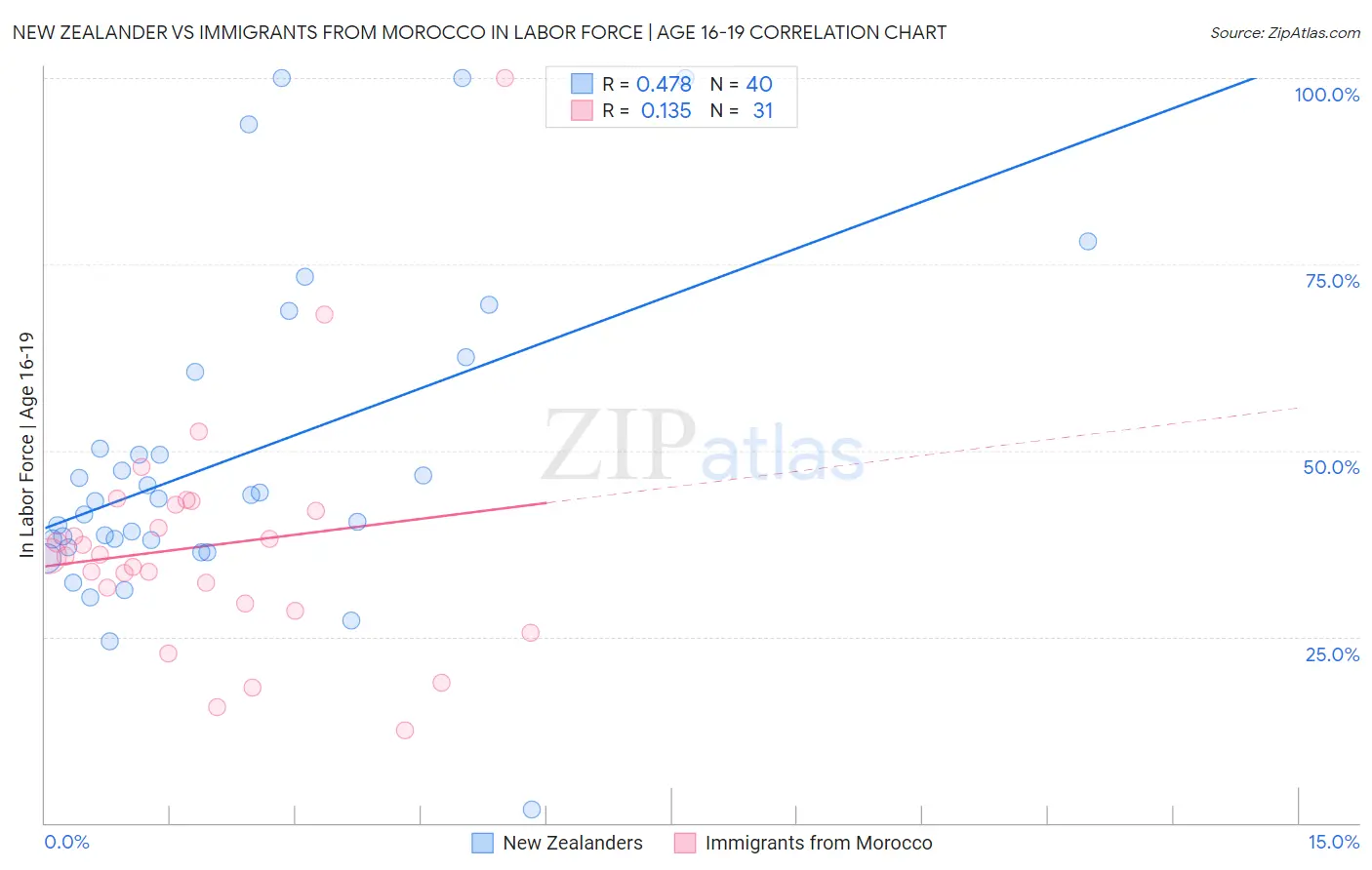 New Zealander vs Immigrants from Morocco In Labor Force | Age 16-19