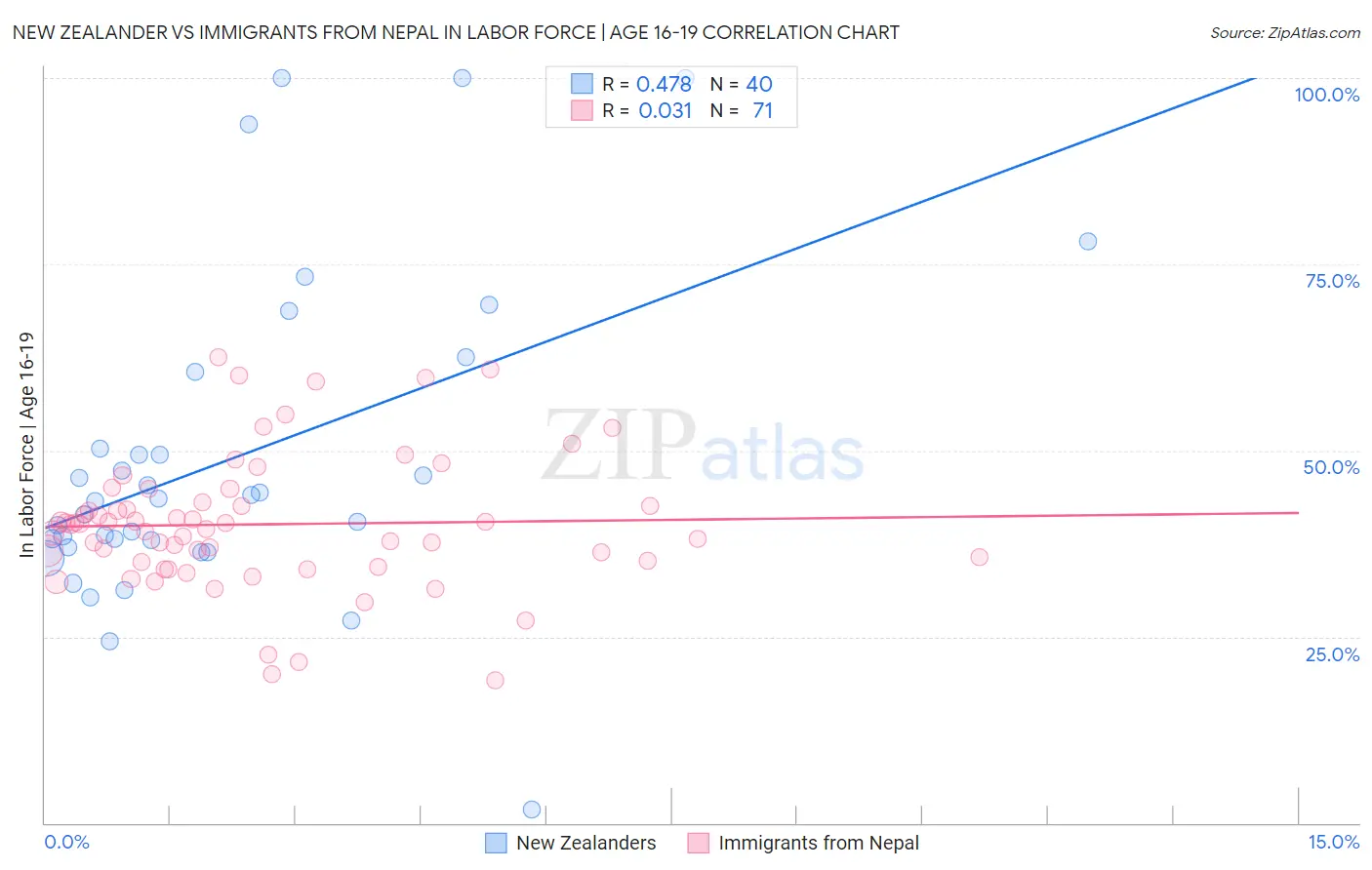 New Zealander vs Immigrants from Nepal In Labor Force | Age 16-19