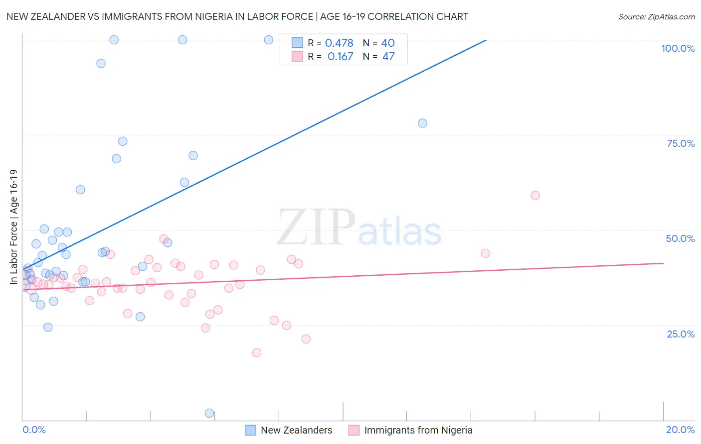 New Zealander vs Immigrants from Nigeria In Labor Force | Age 16-19