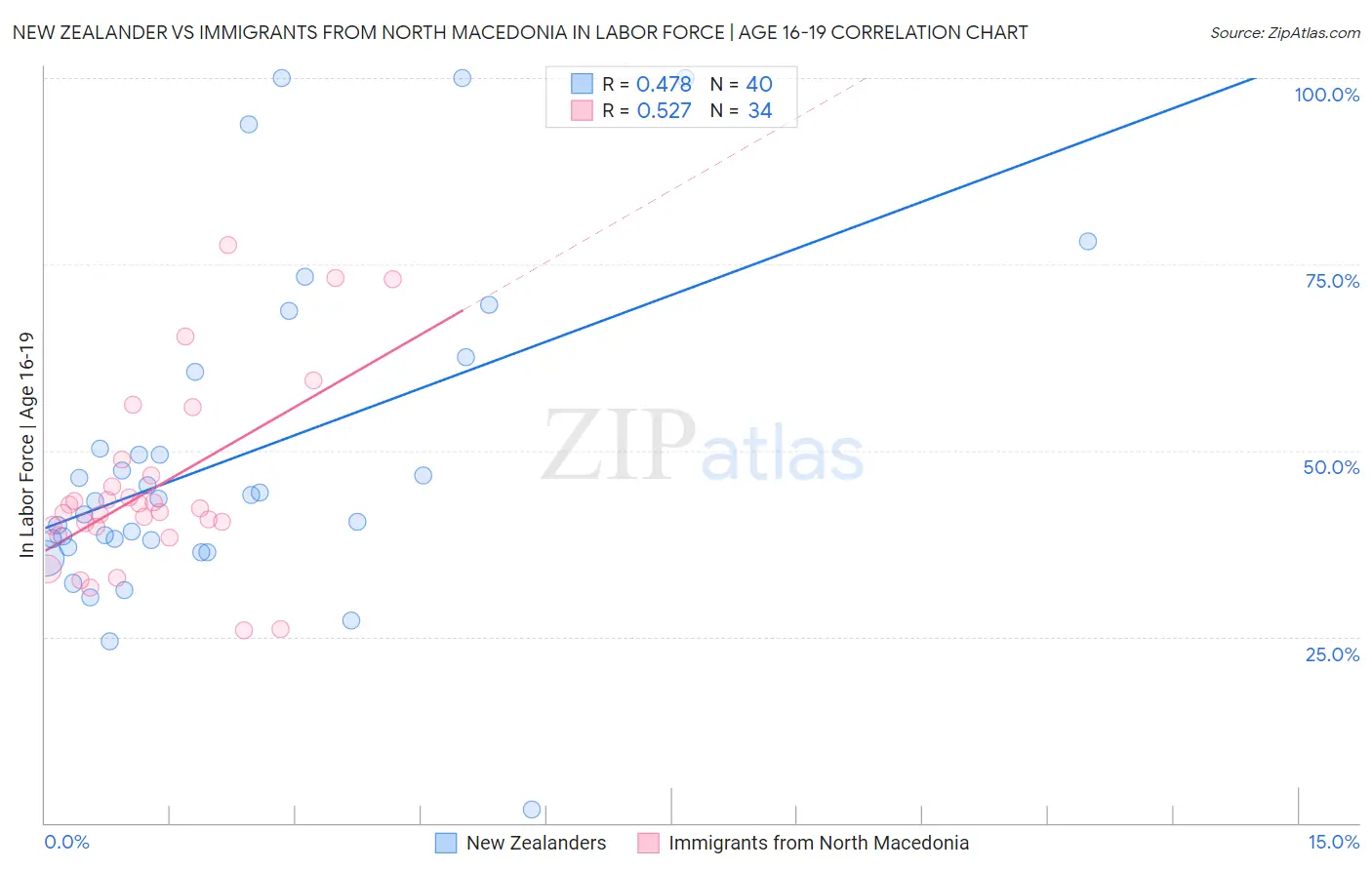 New Zealander vs Immigrants from North Macedonia In Labor Force | Age 16-19