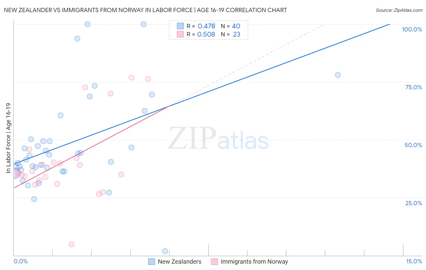 New Zealander vs Immigrants from Norway In Labor Force | Age 16-19
