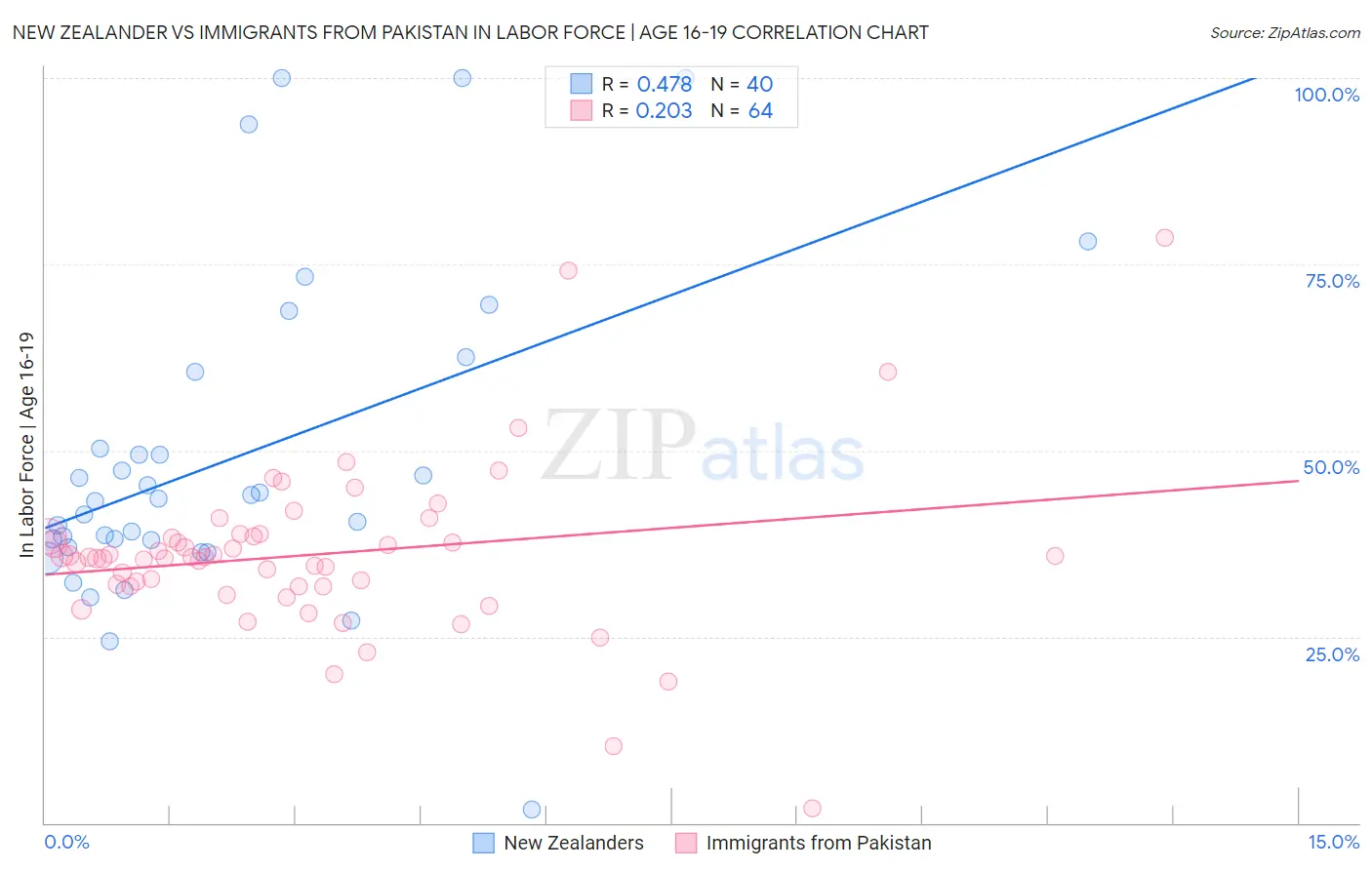 New Zealander vs Immigrants from Pakistan In Labor Force | Age 16-19