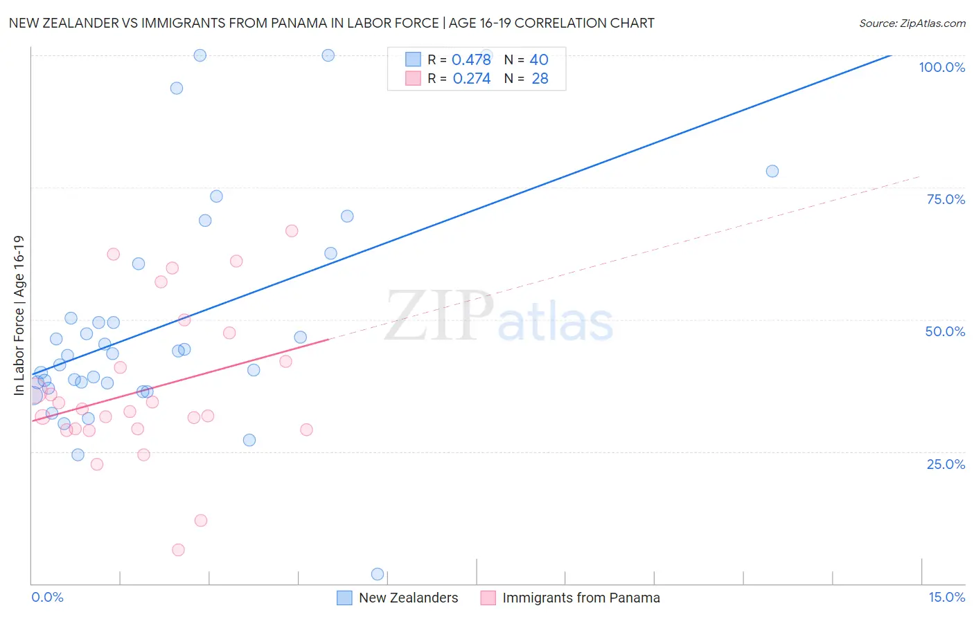 New Zealander vs Immigrants from Panama In Labor Force | Age 16-19