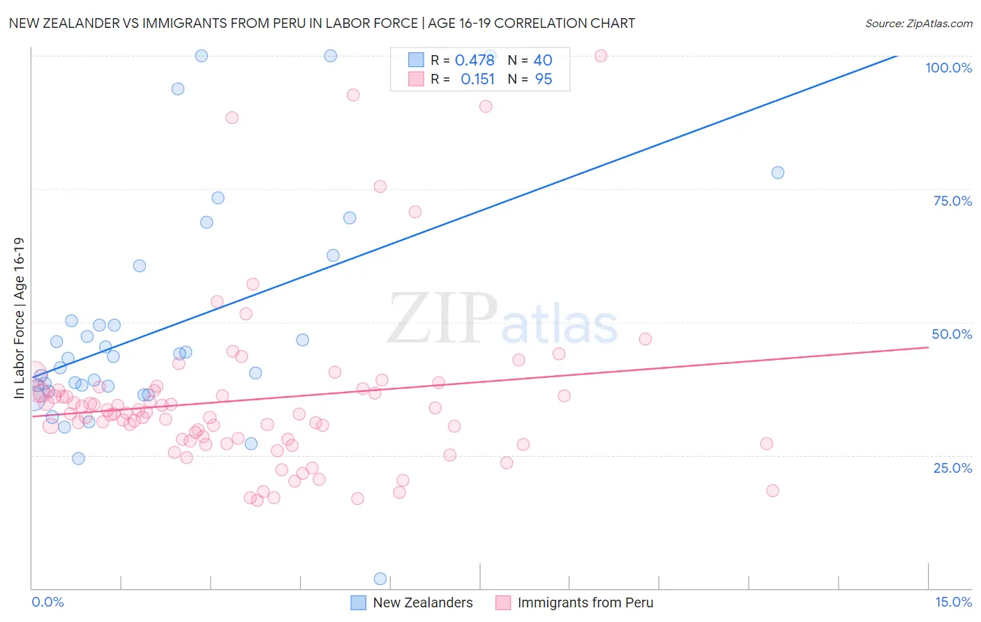 New Zealander vs Immigrants from Peru In Labor Force | Age 16-19