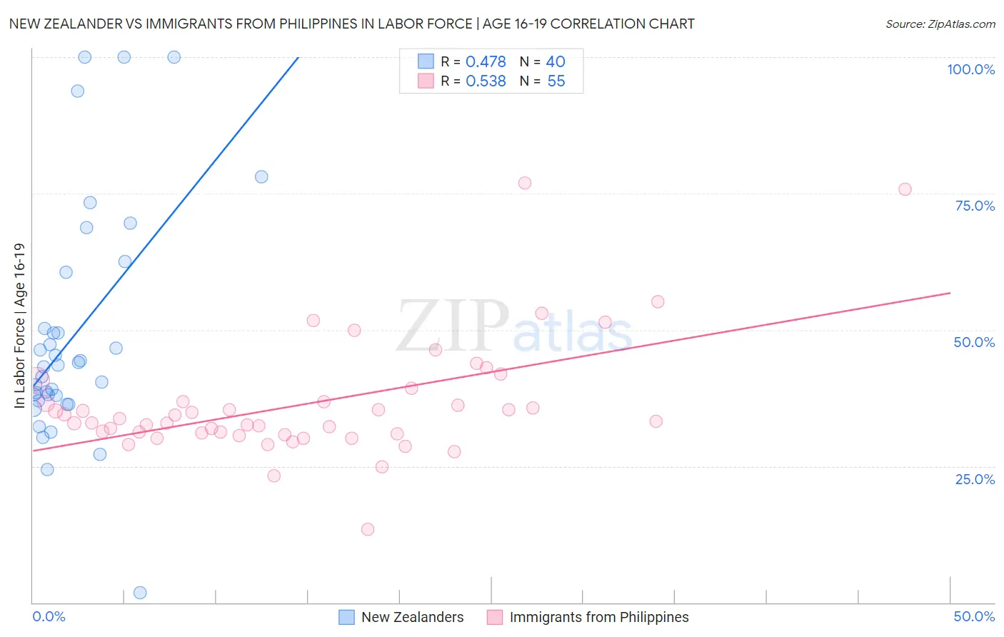 New Zealander vs Immigrants from Philippines In Labor Force | Age 16-19