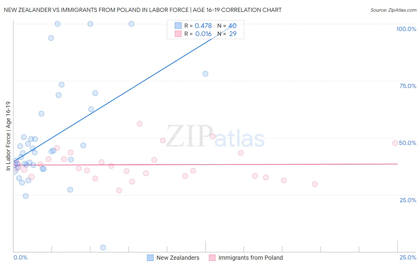 New Zealander vs Immigrants from Poland In Labor Force | Age 16-19
