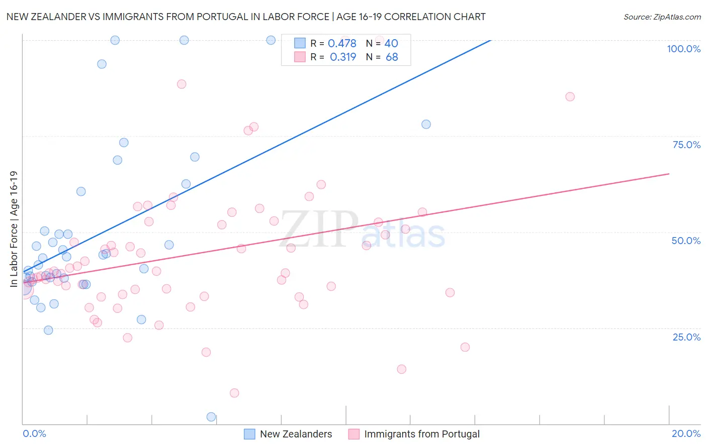 New Zealander vs Immigrants from Portugal In Labor Force | Age 16-19