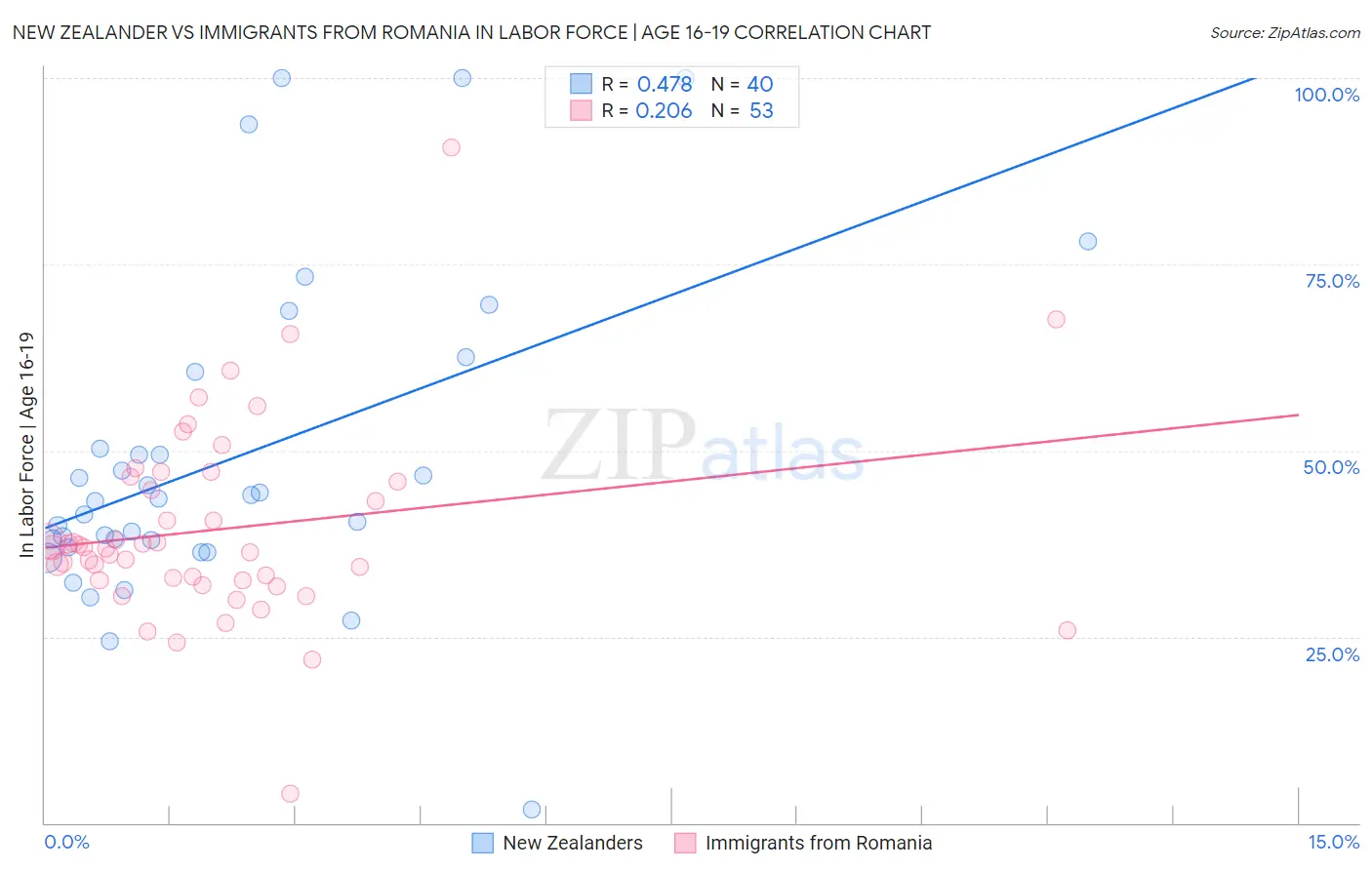 New Zealander vs Immigrants from Romania In Labor Force | Age 16-19