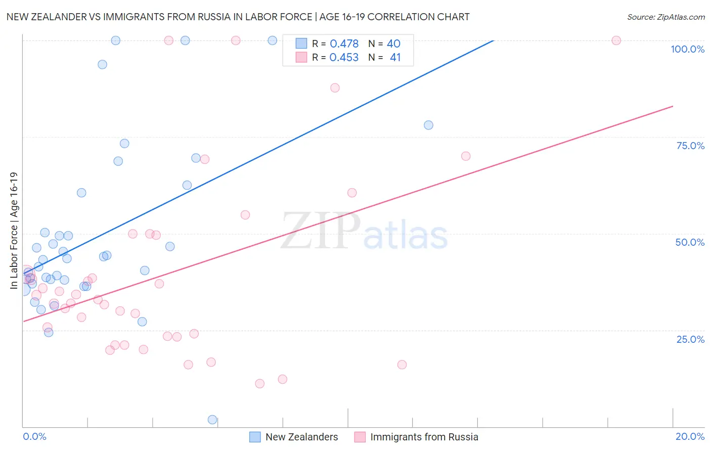 New Zealander vs Immigrants from Russia In Labor Force | Age 16-19