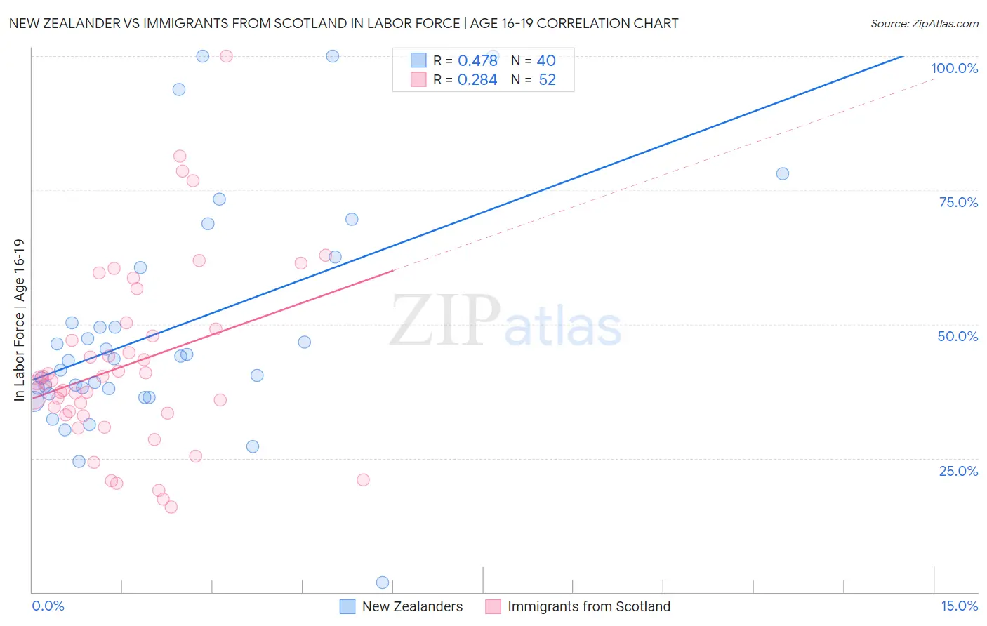 New Zealander vs Immigrants from Scotland In Labor Force | Age 16-19