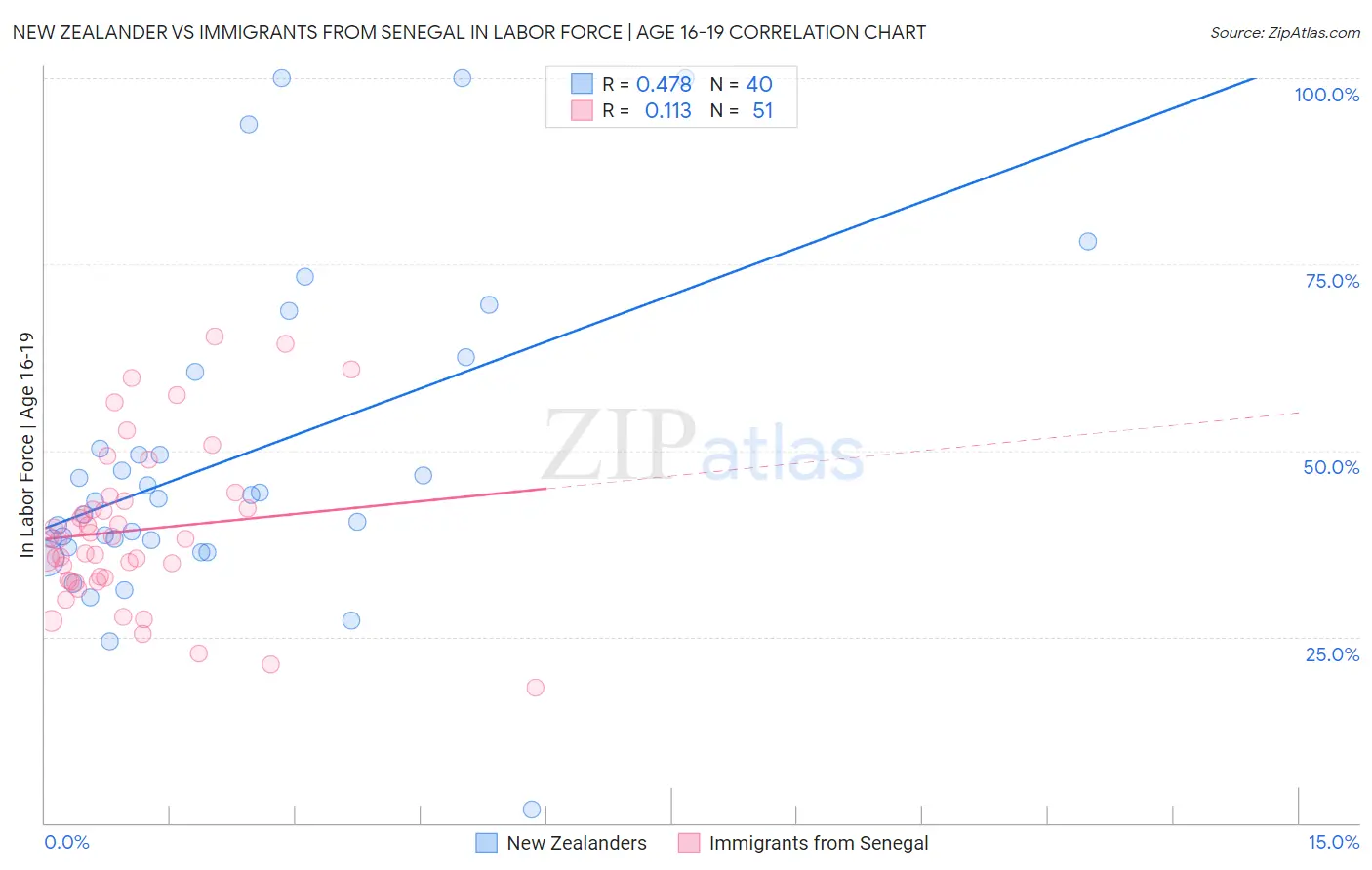 New Zealander vs Immigrants from Senegal In Labor Force | Age 16-19