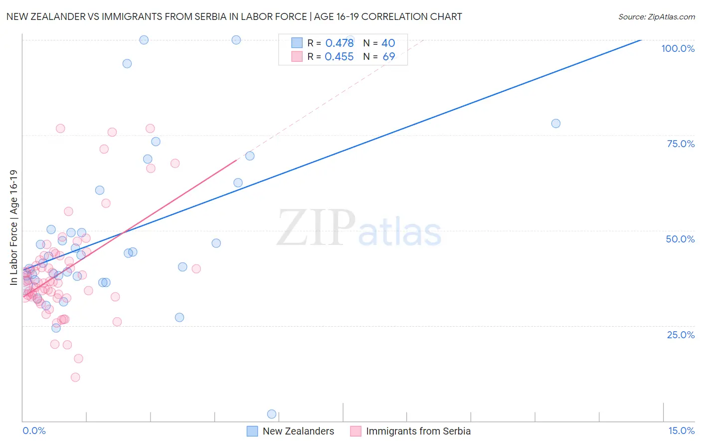 New Zealander vs Immigrants from Serbia In Labor Force | Age 16-19