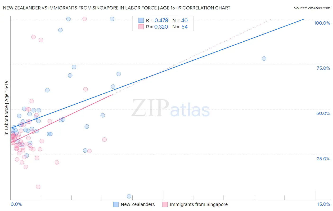 New Zealander vs Immigrants from Singapore In Labor Force | Age 16-19