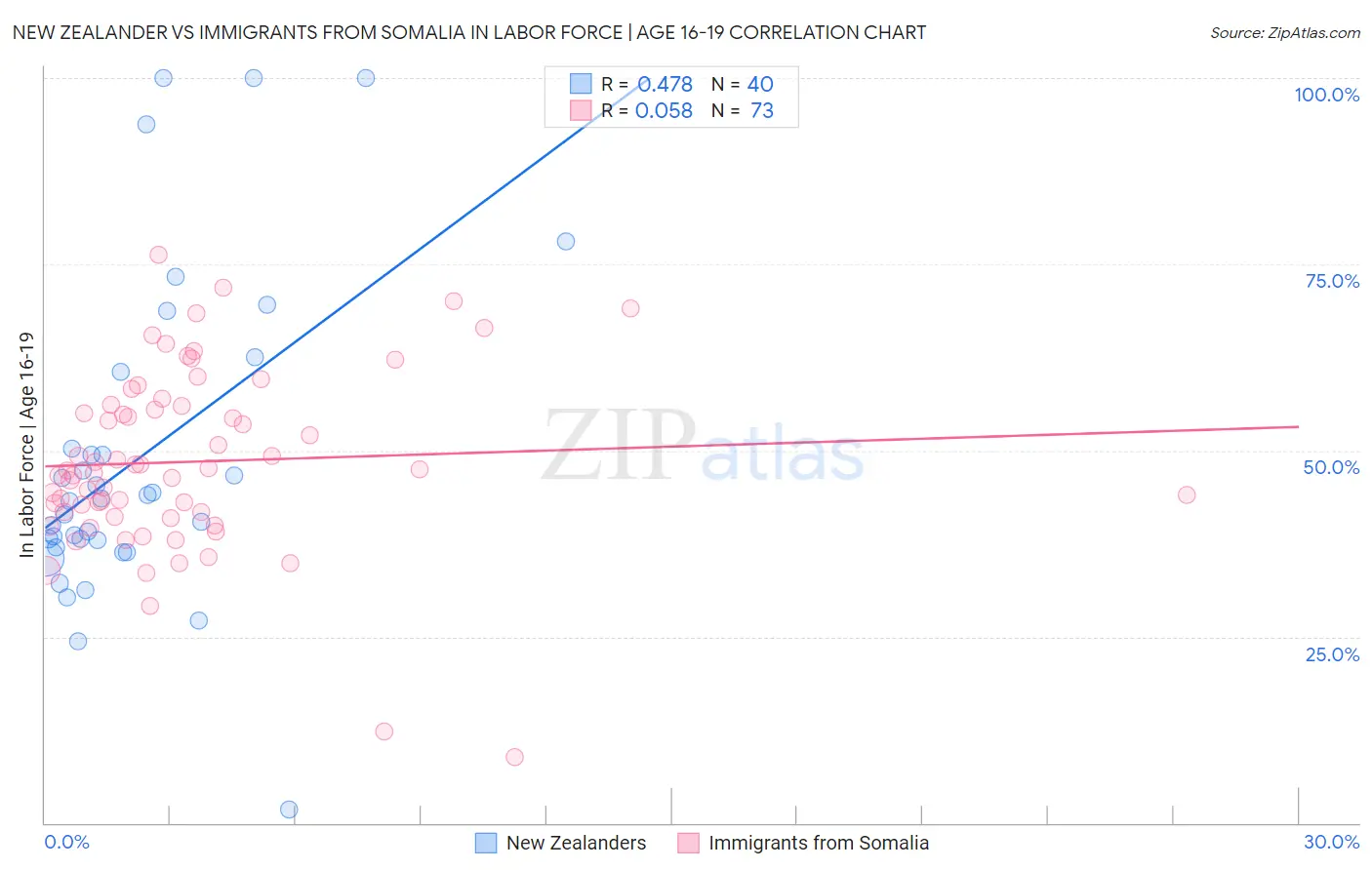 New Zealander vs Immigrants from Somalia In Labor Force | Age 16-19