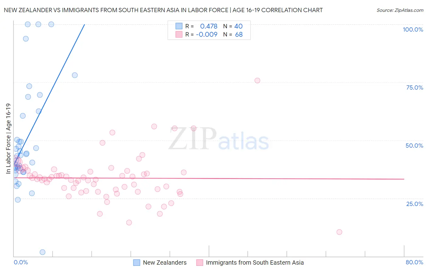 New Zealander vs Immigrants from South Eastern Asia In Labor Force | Age 16-19