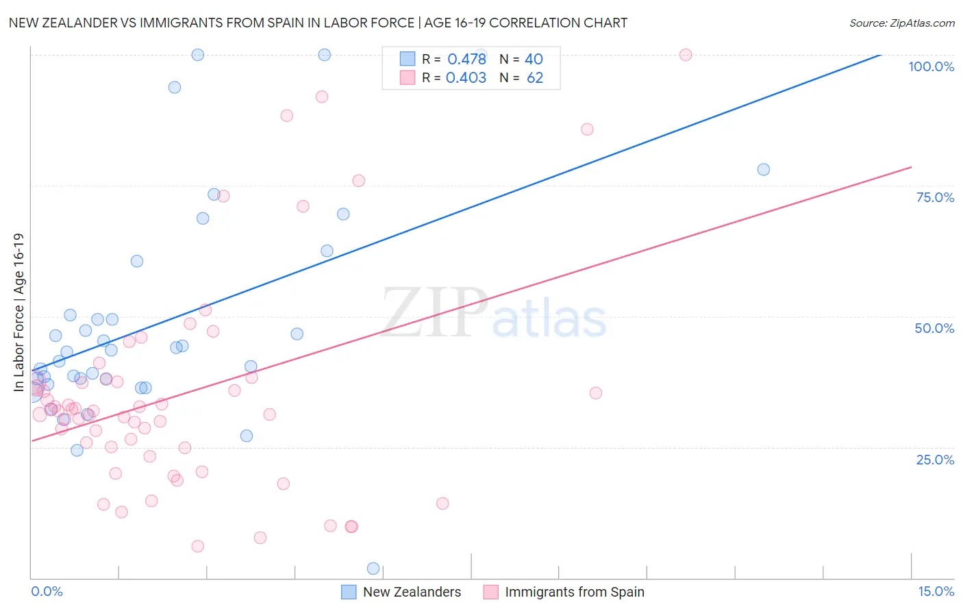 New Zealander vs Immigrants from Spain In Labor Force | Age 16-19