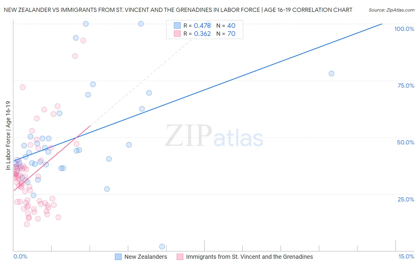 New Zealander vs Immigrants from St. Vincent and the Grenadines In Labor Force | Age 16-19