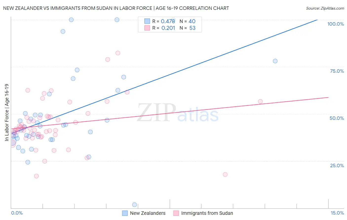 New Zealander vs Immigrants from Sudan In Labor Force | Age 16-19