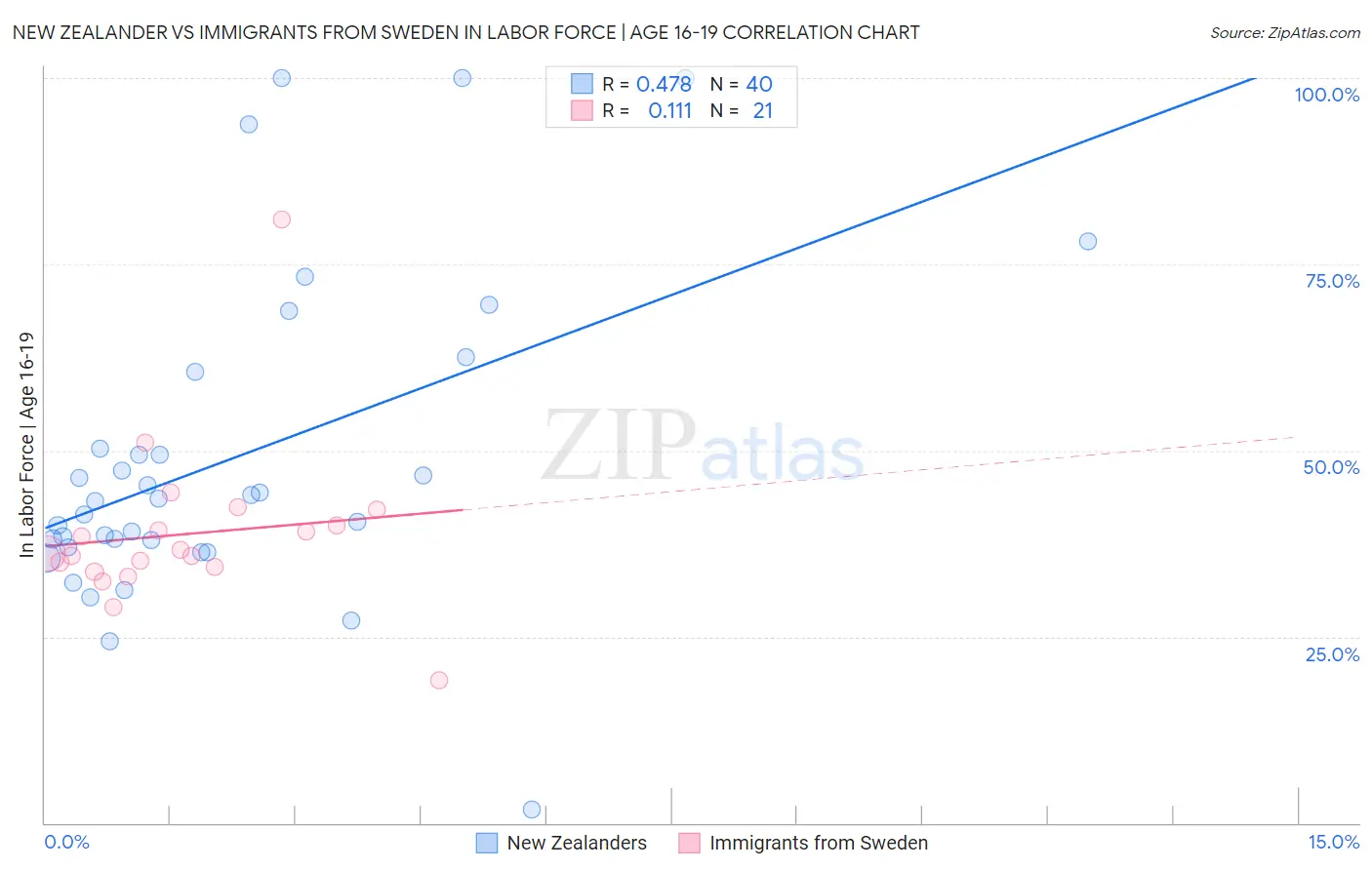 New Zealander vs Immigrants from Sweden In Labor Force | Age 16-19