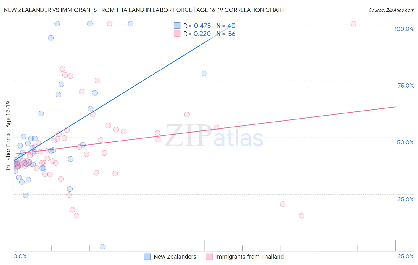 New Zealander vs Immigrants from Thailand In Labor Force | Age 16-19