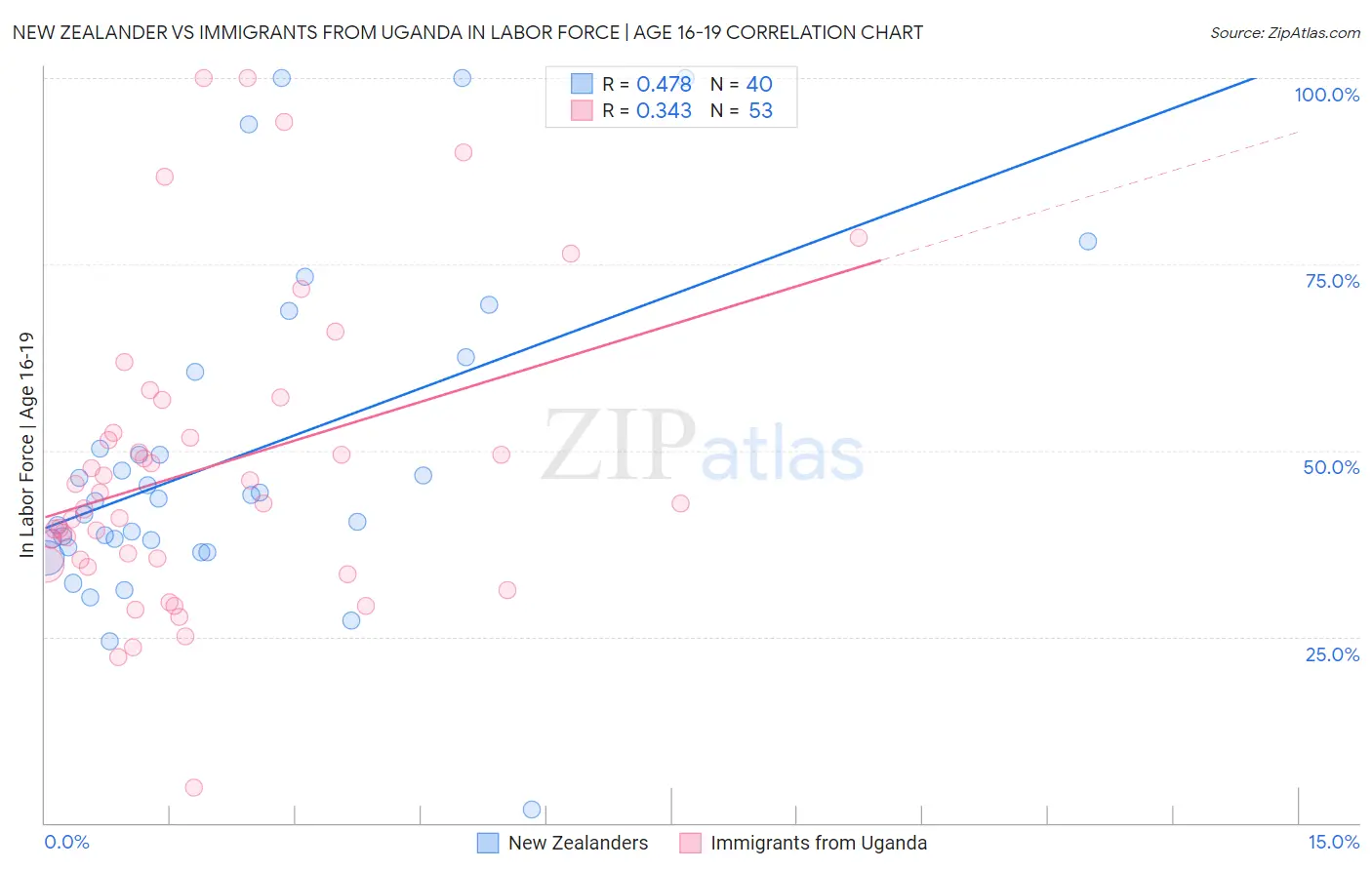 New Zealander vs Immigrants from Uganda In Labor Force | Age 16-19