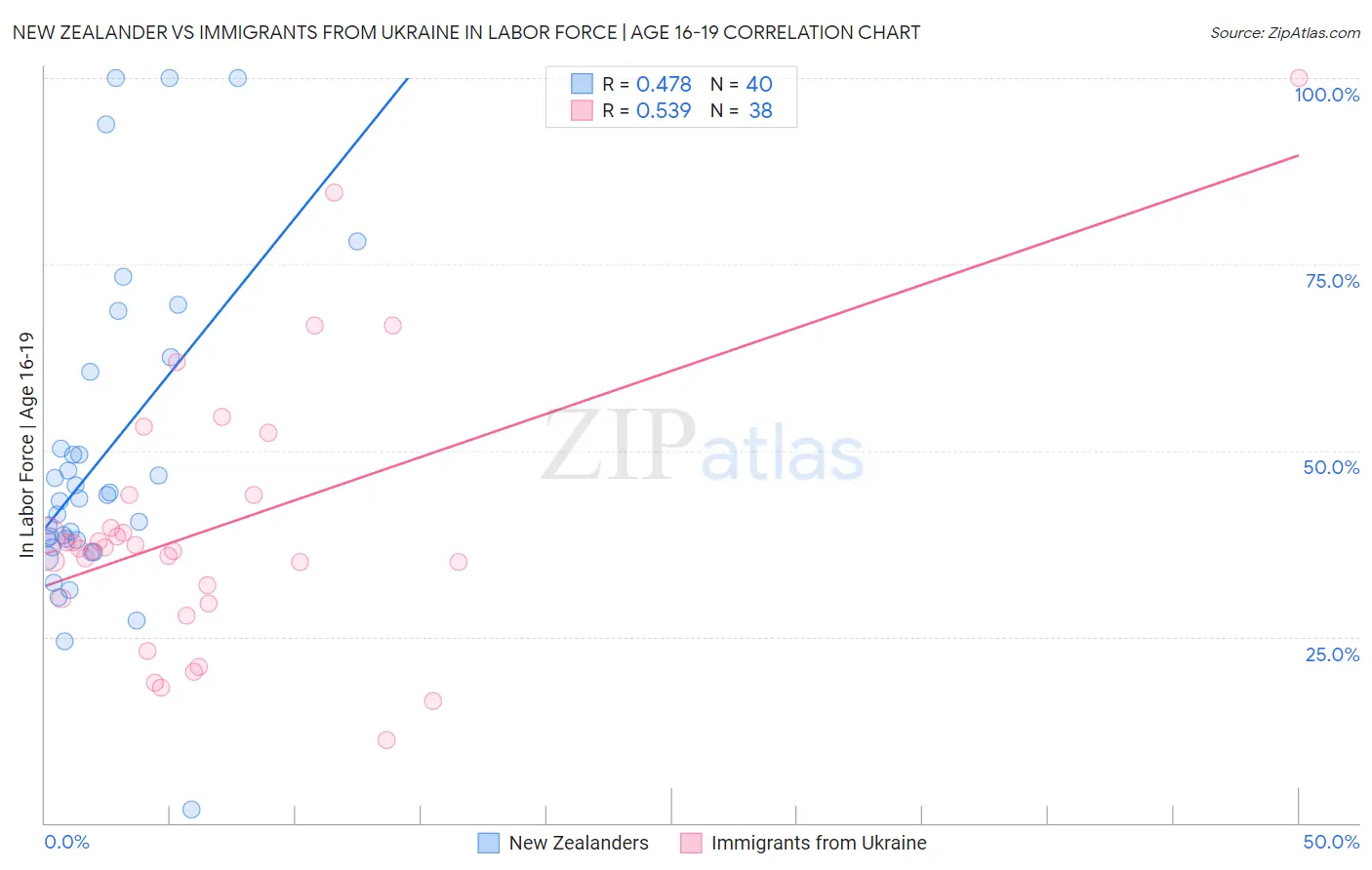 New Zealander vs Immigrants from Ukraine In Labor Force | Age 16-19
