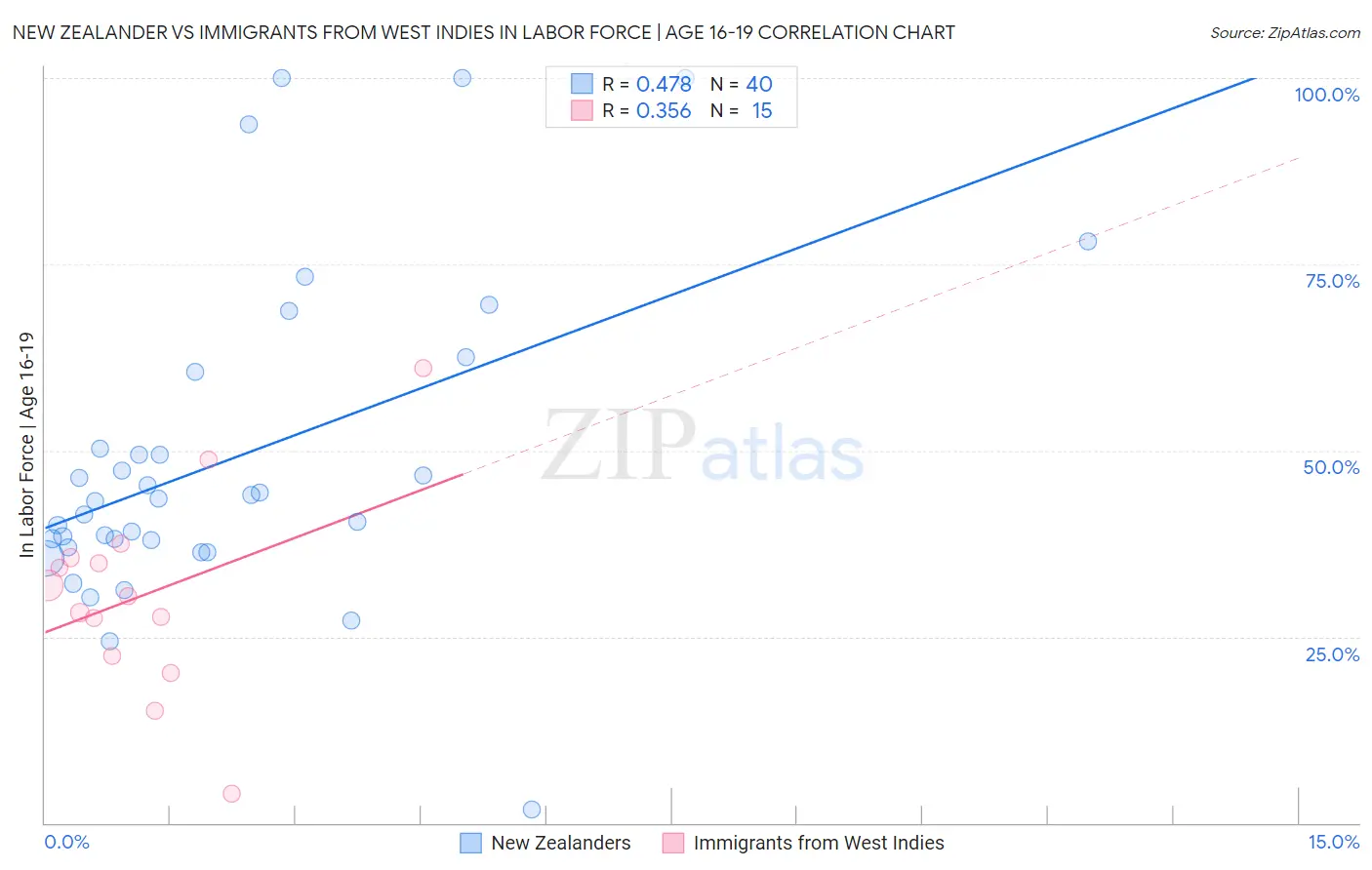 New Zealander vs Immigrants from West Indies In Labor Force | Age 16-19