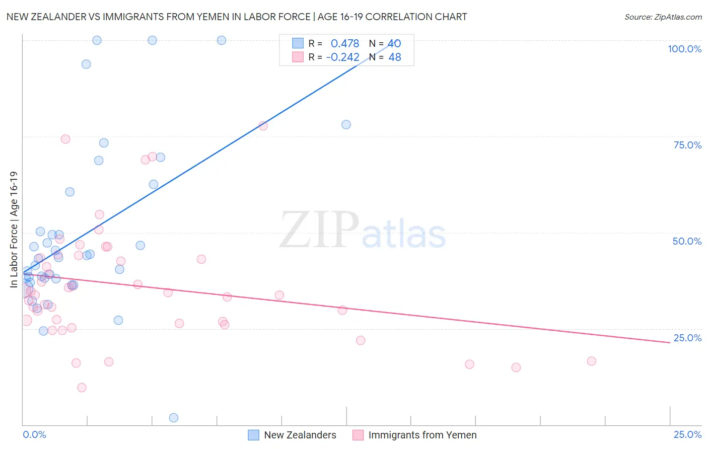 New Zealander vs Immigrants from Yemen In Labor Force | Age 16-19