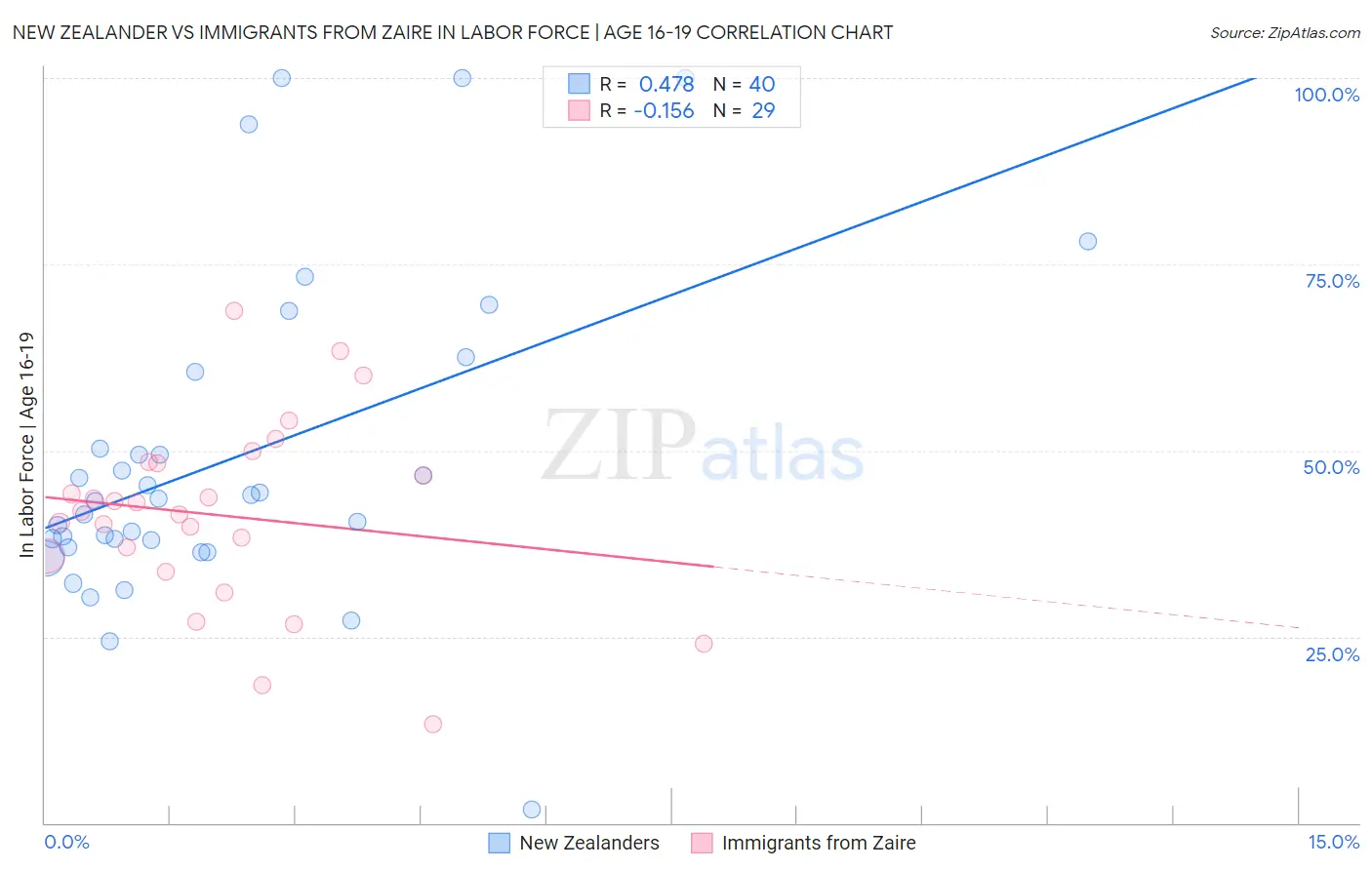 New Zealander vs Immigrants from Zaire In Labor Force | Age 16-19