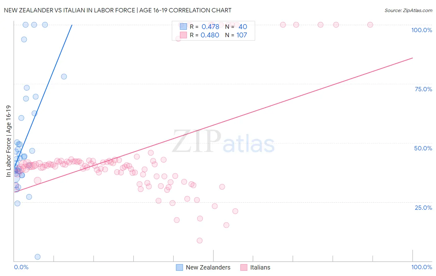New Zealander vs Italian In Labor Force | Age 16-19