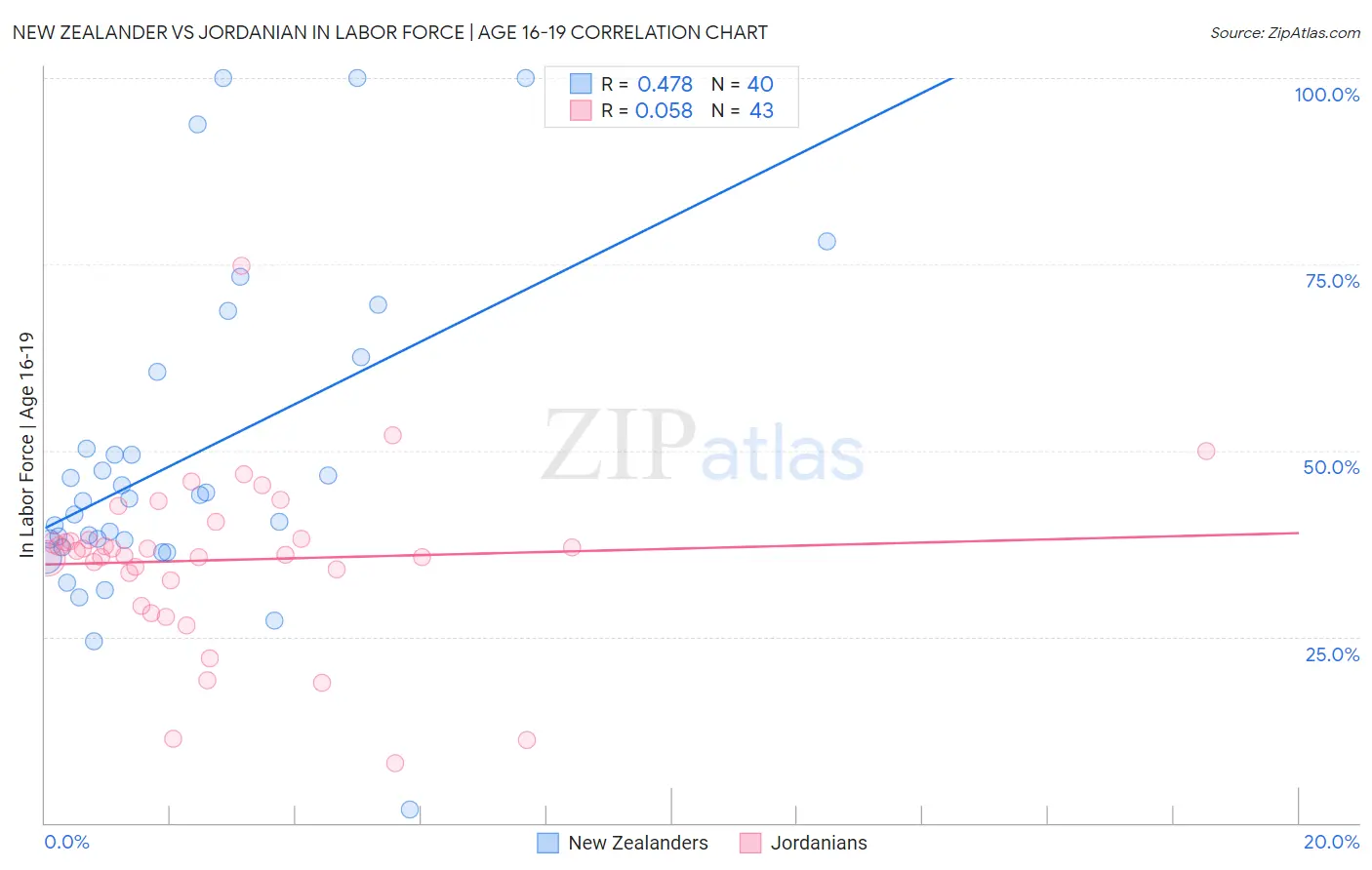 New Zealander vs Jordanian In Labor Force | Age 16-19