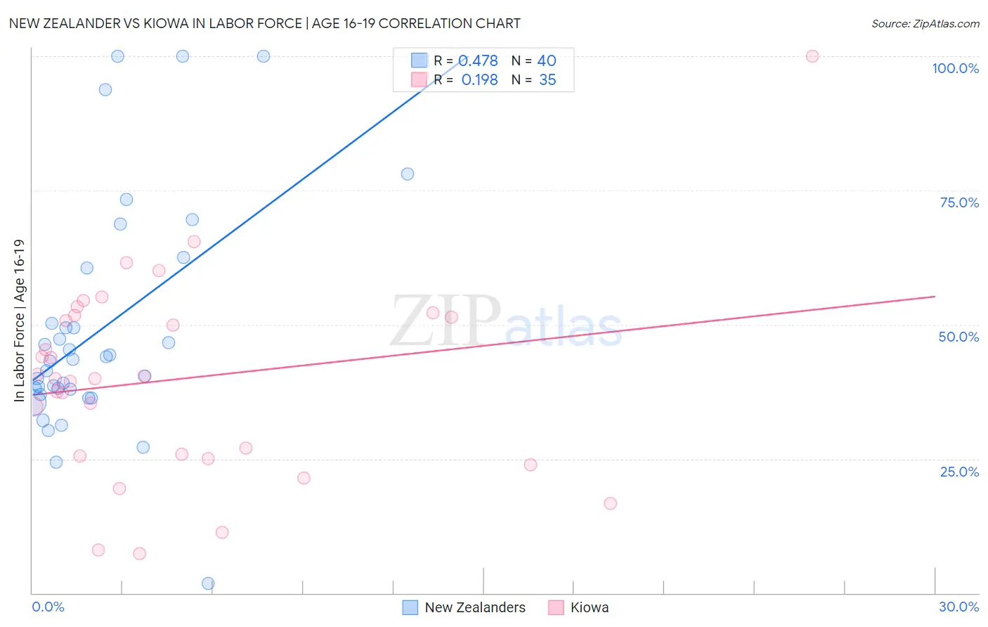 New Zealander vs Kiowa In Labor Force | Age 16-19