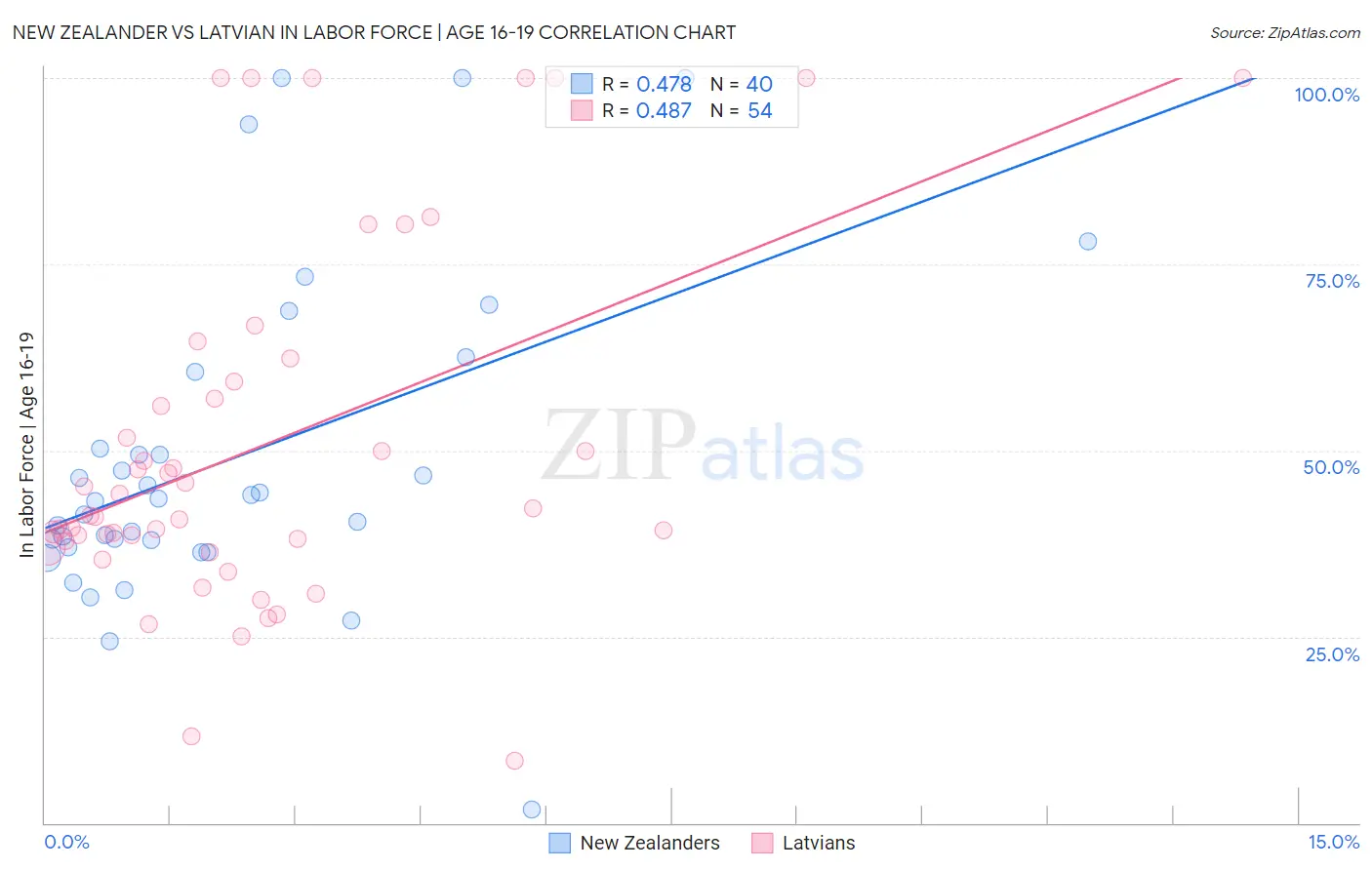 New Zealander vs Latvian In Labor Force | Age 16-19