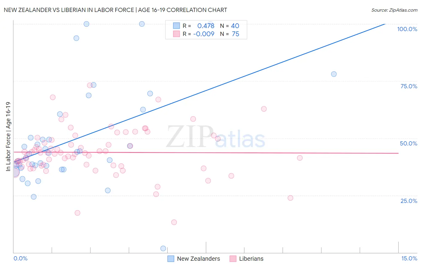 New Zealander vs Liberian In Labor Force | Age 16-19