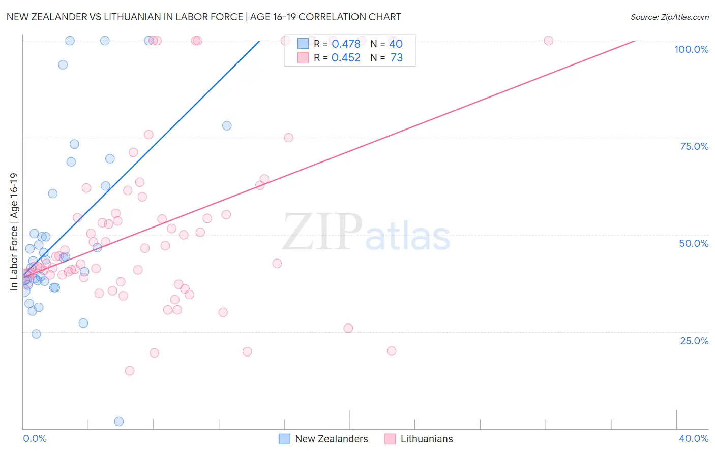 New Zealander vs Lithuanian In Labor Force | Age 16-19