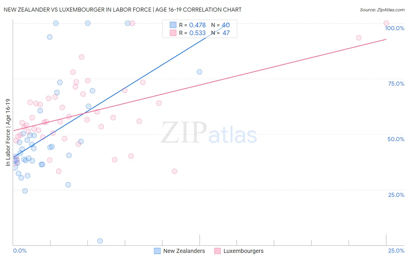 New Zealander vs Luxembourger In Labor Force | Age 16-19