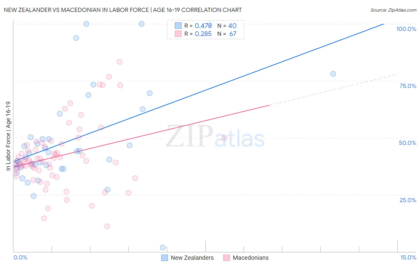 New Zealander vs Macedonian In Labor Force | Age 16-19