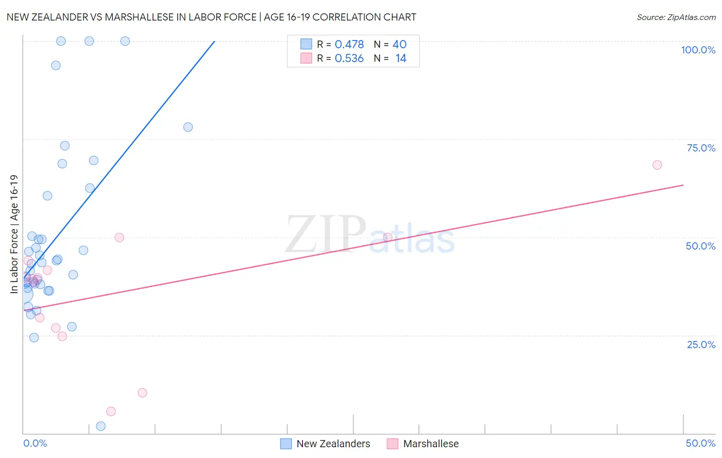 New Zealander vs Marshallese In Labor Force | Age 16-19