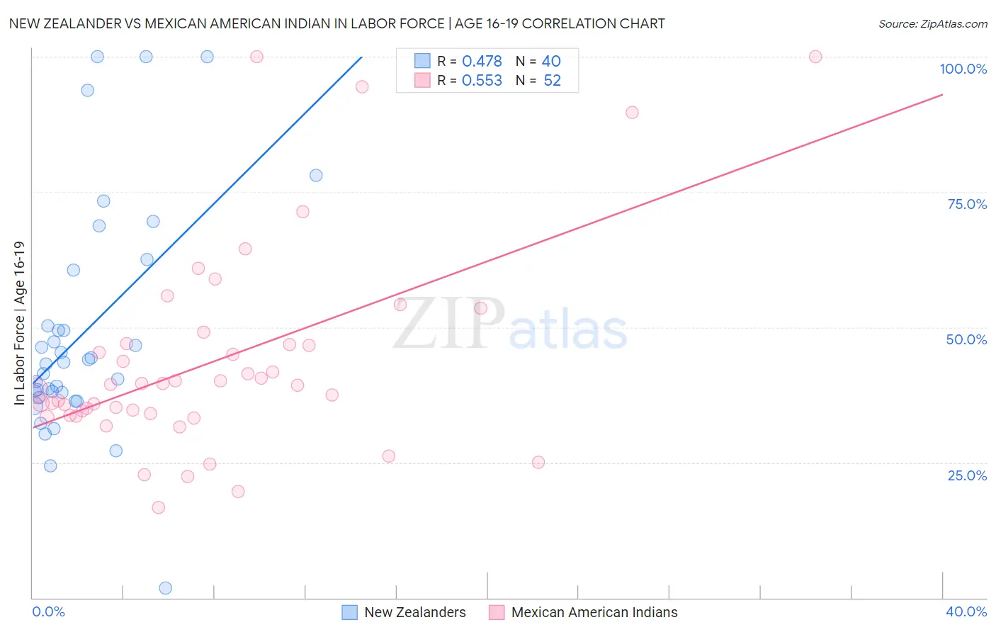 New Zealander vs Mexican American Indian In Labor Force | Age 16-19