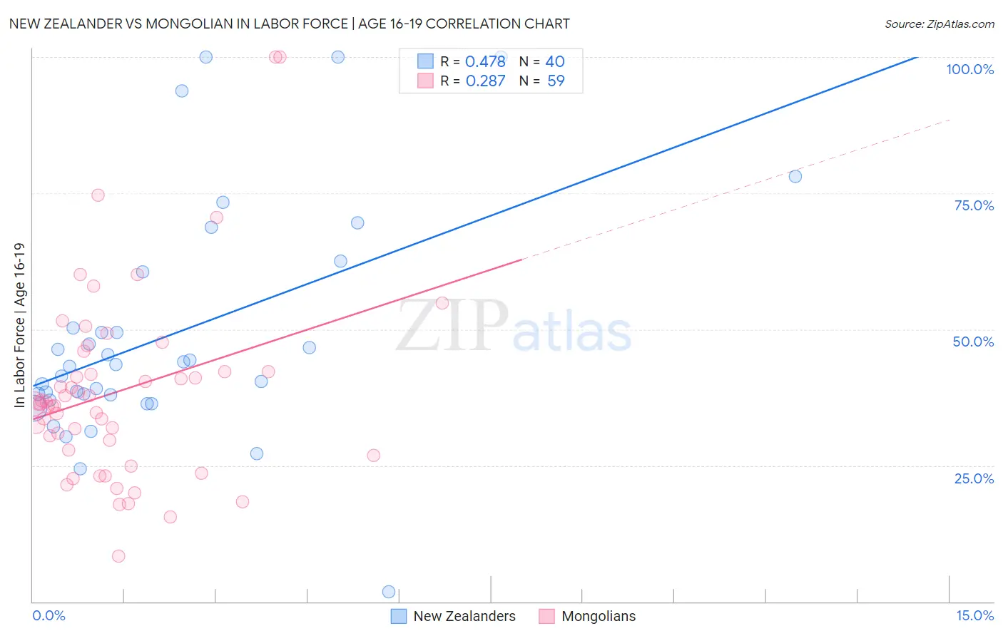 New Zealander vs Mongolian In Labor Force | Age 16-19