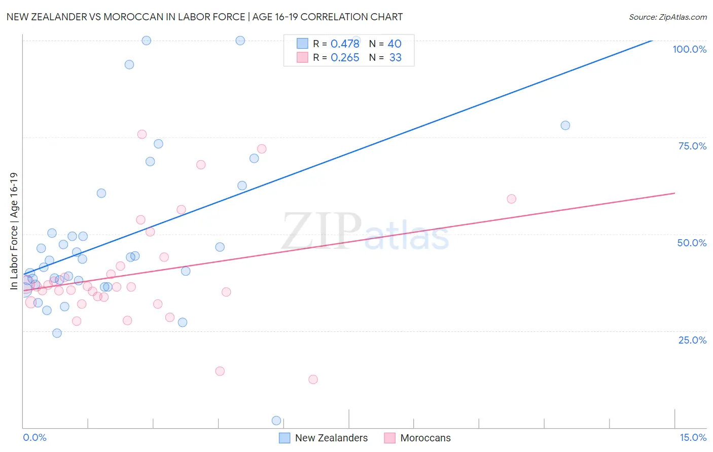 New Zealander vs Moroccan In Labor Force | Age 16-19